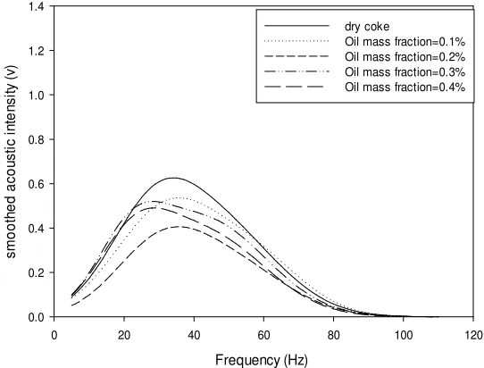 Figure 4.17: Smoothed acoustic intensity generated by subwoofer in a fluidized bed 