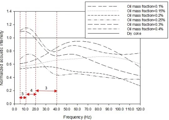 Figure 4.18: Normalized acoustic intensity generated by subwoofer in a fluidized 