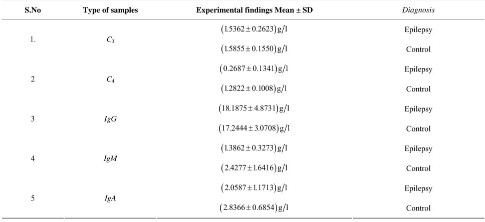 Table 4. Regression and correlation coefficient studies on C3, C4, IgG, IgM and IgA in normal blood samples