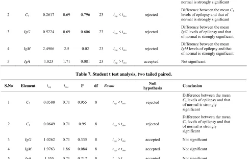 Table 7. Student t test analysis, two tailed paired. 