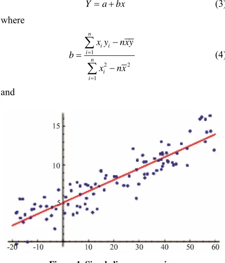 Figure 1. Simple linear regression. 