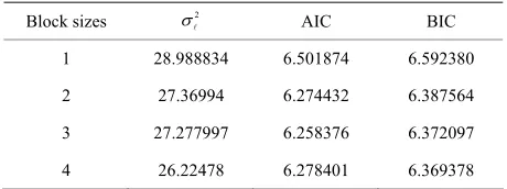 Table 1. Measure of goodness fit by block sizes for 500 rep-licates. 
