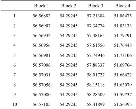 Table 6. Forecast values for B = 1000 replicates. 