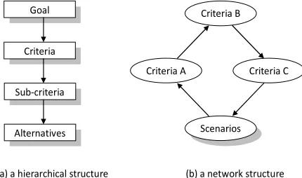 Figure 1. Two decision structures for ANP modeling. 