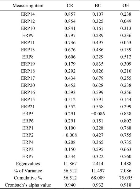 Table 2. The results of factor analysis. 