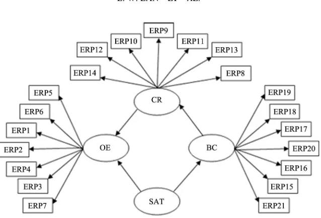 Figure 2. The causal directions among items-constructs. 