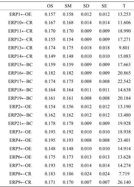 Table 5. The test results of path coefficients. 