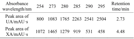 Table 1. The HPLC absorbance of UA and XA standard solution in the XO reaction system