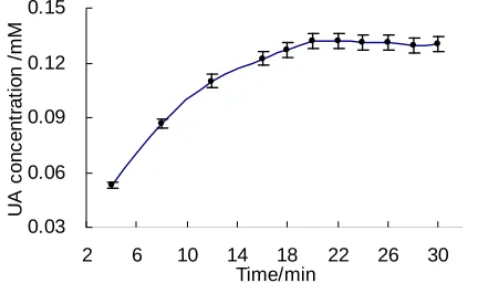 Figure 3. Kinetic curve of the XO reaction. 