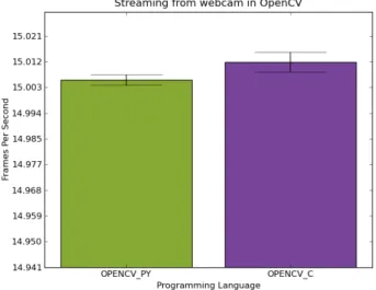 Figure 1: Comparison of capture performances between OPENCV PY and OPENCV C.