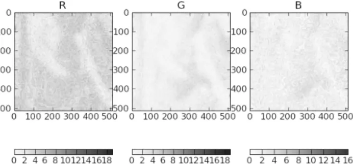Figure 3: Channel Difference (RGB, 255 bits resolu- resolu-tion) from Gaussian blur filter between OPENCV PY and SCIPY.