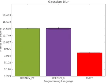 Figure 4: Comparison of gaussian blur performances be- be-tween OPENCV PY, OPENCV C and SCIPY.
