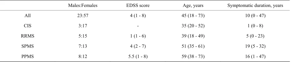 Table 1. Patient characteristics. Median (and range) values given. 