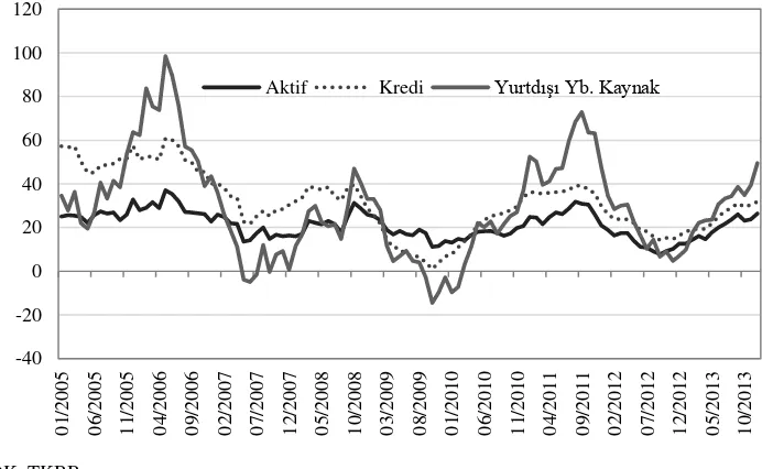 Grafik 2 Türk Bankacılık Sektöründe Aktif, Kredi ve Yurtdışı Yabancı Kaynak Büyümesi 