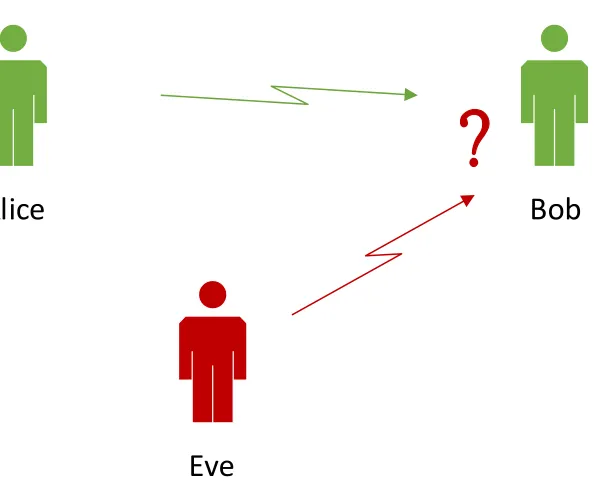 Figure 1.1: “Alice-Bob-Eve” attacking scenario.