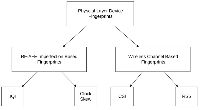 Figure 2.2: Classiﬁcations of physical-layer device ﬁngerprints and some examples.