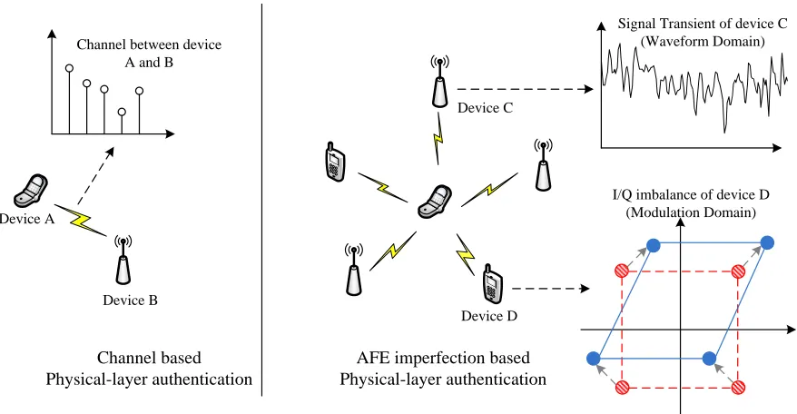Figure 2.3: Comparison of existing channel based and RF-AFE imperfection based physical-layer authentication techniques.
