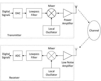 Figure 2.4: RF front-end block diagram for transmitter and receiver.