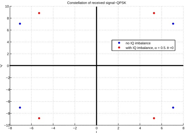 Figure 2.6: 4QAM constellation with phase imbalance.