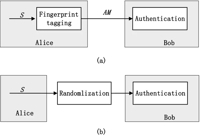 Figure 2.7: Physical-layer authentication models using (a) RF-AFE imperfection-based and (b)wireless channel-based ﬁngerprinting techniques.