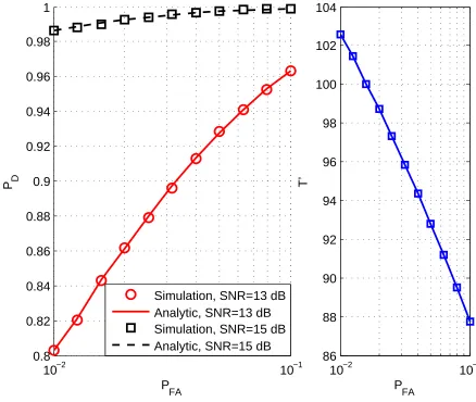 Figure 3.3: Simulation vs. Analytical results of PD, and the corresponding threshold.
