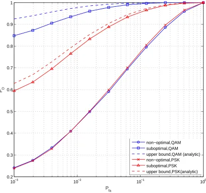 Figure 4.8: Detection probabilities comparison between suboptimal and non-optimal signaldesign and the corresponding upper bounds