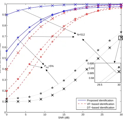Figure 4.9: Identiﬁcation performance comparisons between proposed methods and VF, DTbased methods