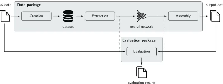 Fig. 1. The pymia package in the deep learning environment. The data package enables creation of a dataset from raw data