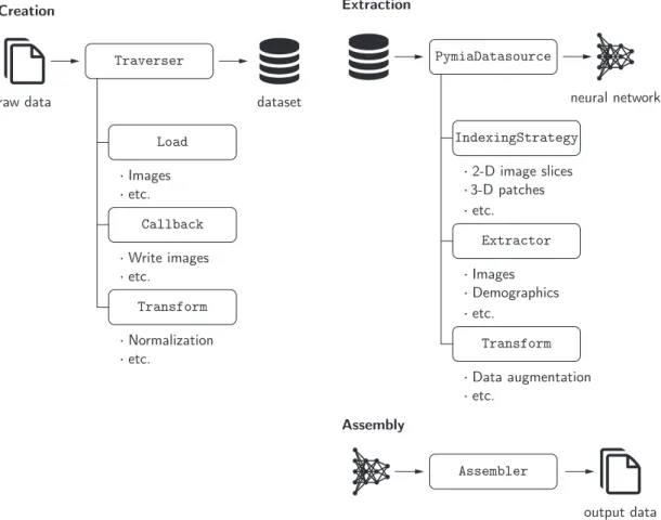 Fig. 2. Overview of the three main components of the data package. Arrows represent data ﬂow, and the boxes represent class signatures