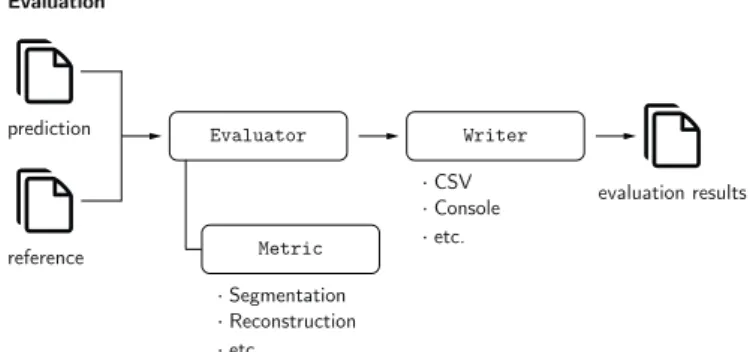 Fig. 3. Overview of the evaluation package. Arrows represent data ﬂow, and the  boxes represent class signatures
