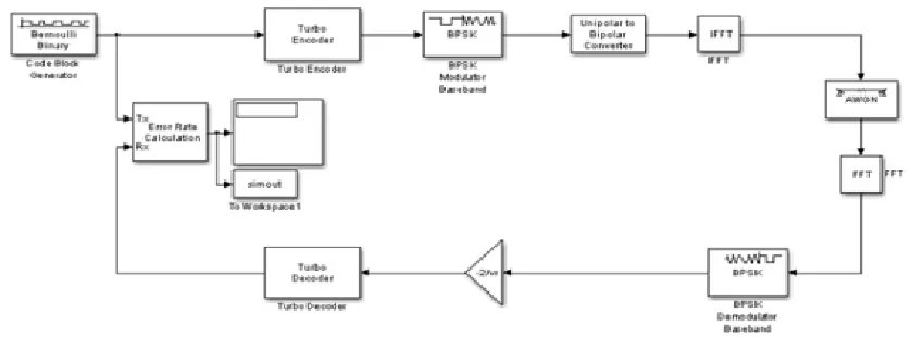 Figure 3: Turbo coder and decoder[8] 