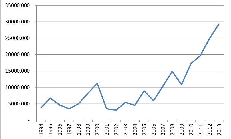 Grafik 1. Perkembangan PDB Harga Konstan 2000 (Miliar Rupiah), periode 1994-2013 