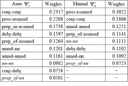 TABLE 3 – Comparison of mapping weights in  Ψ oA and ΨoM