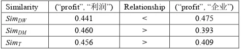 TABLE 5 – Similarity comparison between “profit” and its two translation candidates 