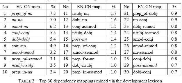 Table 2 shows the derived bilingual dependency mappings from English to Chinese along with  