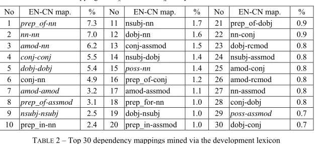 Table 2 shows the derived bilingual dependency mappings from English to Chinese along with  