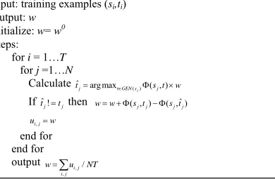 Figure 4 – Perceptron algorithm for weight learning  