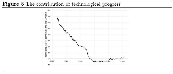 Figure 5 The contribution of technological progress