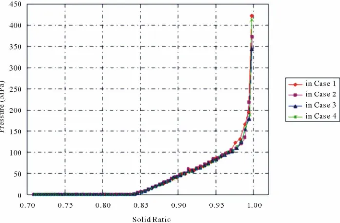 Figure 15. The relationships between pressure and solid ratio of 4 mixed aggregates. 