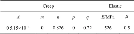 Table 2. Parameters of the asphalt material properties. 