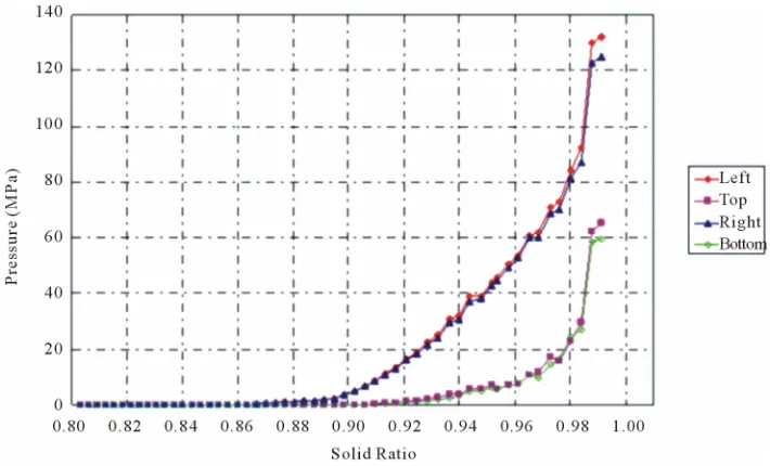 Figure 8. The process of the lateral compaction at: (a) The first time step; (b) The 33rd time step; (c) The 45th time step; (d) The 55th time step