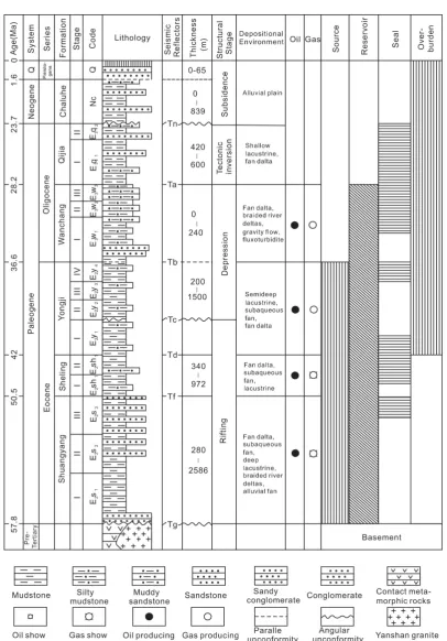 Figure 3. Stratigraphic columns in the Chaluhe basin detailing the lithology and rock types