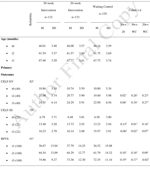 Table 1 Mean raw scores (SD) for 30-week intervention, 20-week intervention and waiting control 