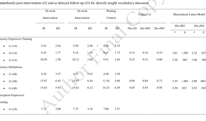 Table 2 Mean raw scores (SD) and intervention effects for 30-week intervention, 20-week intervention and waiting control groups pre-intervention (t1), 