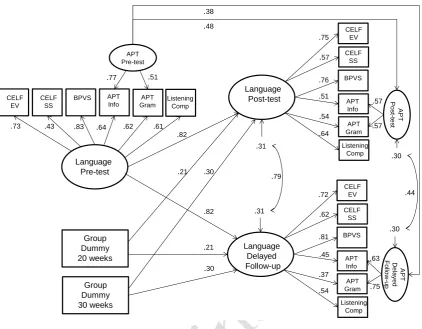 Figure 3: Model showing the effects of the interventions on language skills at immediate post-