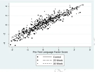 Figure 4: Scatterplot showing the relationship between the outcome variable (post-test 
