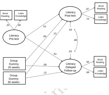 Figure 5: Model showing the effects of the interventions on literacy skills at immediate post-