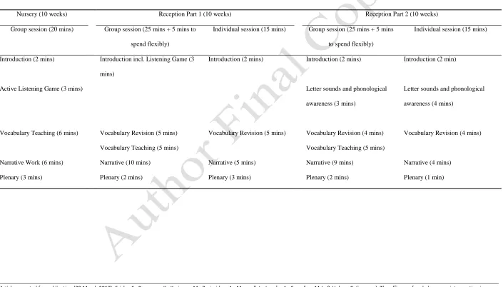 Table A1 Group and individual session schedule for Nuffield Early Language Intervention programme in Nursery and Reception 