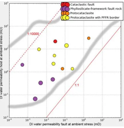 Fig. 11. Host rock versus fault rock absolute permeability measured under ambient stress and 