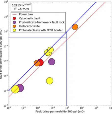Fig. 12. Fault rock brine permeabilities from the field data under 500psi versus 5000psi